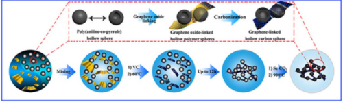 石墨烯交聯(lián)的碳空心球氣凝膠制備工藝路線示意圖 石墨烯交聯(lián)的碳空心球氣凝膠制備工藝路線示意圖