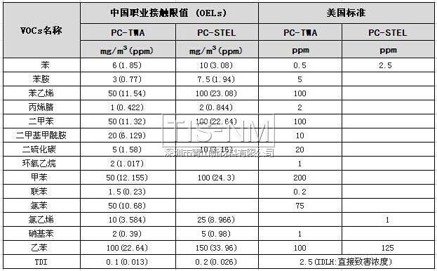 VOCs中國(guó)職業(yè)接觸極限值及美國(guó)標(biāo)準(zhǔn) VOCs中國(guó)職業(yè)接觸極限值及美國(guó)標(biāo)準(zhǔn)