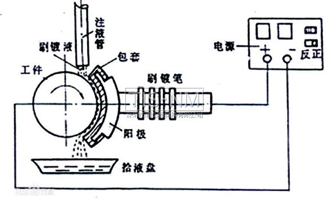 傳統金屬刷鍍原理 傳統金屬刷鍍原理