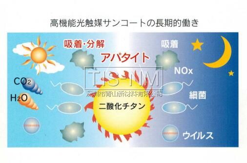 高機能光觸媒原理 高機能光觸媒原理