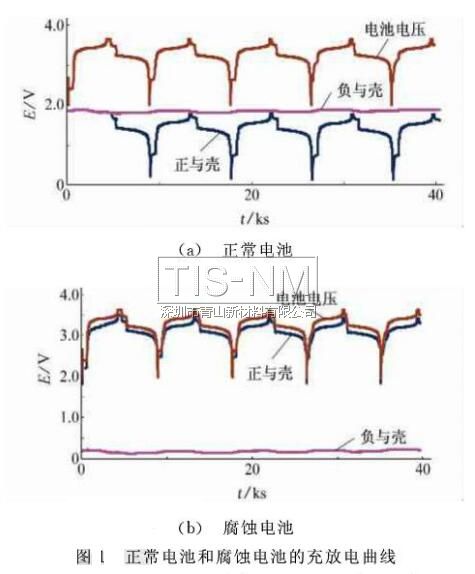 正常電池和腐蝕電池的充放電曲線 正常電池和腐蝕電池的充放電曲線