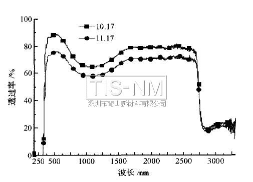 41°傾角積塵1個月前后透過率對比 41°傾角積塵1個月前后透過率對比