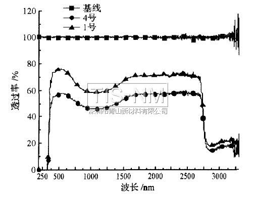 41°傾角與水平傾角積塵1個月后透過率對比 41°傾角與水平傾角積塵1個月后透過率對比