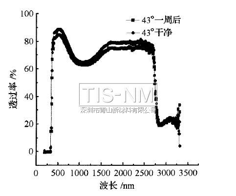 43°傾斜角一周對比 43°傾斜角一周對比