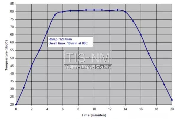 三防膠固化爐溫曲線 三防膠固化爐溫曲線