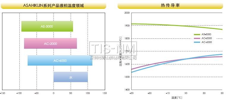 ASAHIKLIN系列產品液相溫度領域和熱傳導率 ASAHIKLIN系列產品液相溫度領域和熱傳導率