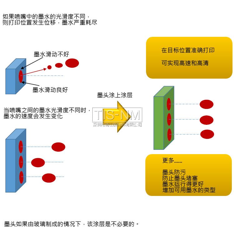 噴墨頭防污防堵塞涂層 噴墨頭防污防堵塞涂層
