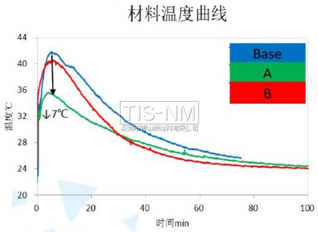 納米材層材料溫度曲線 納米材層材料溫度曲線