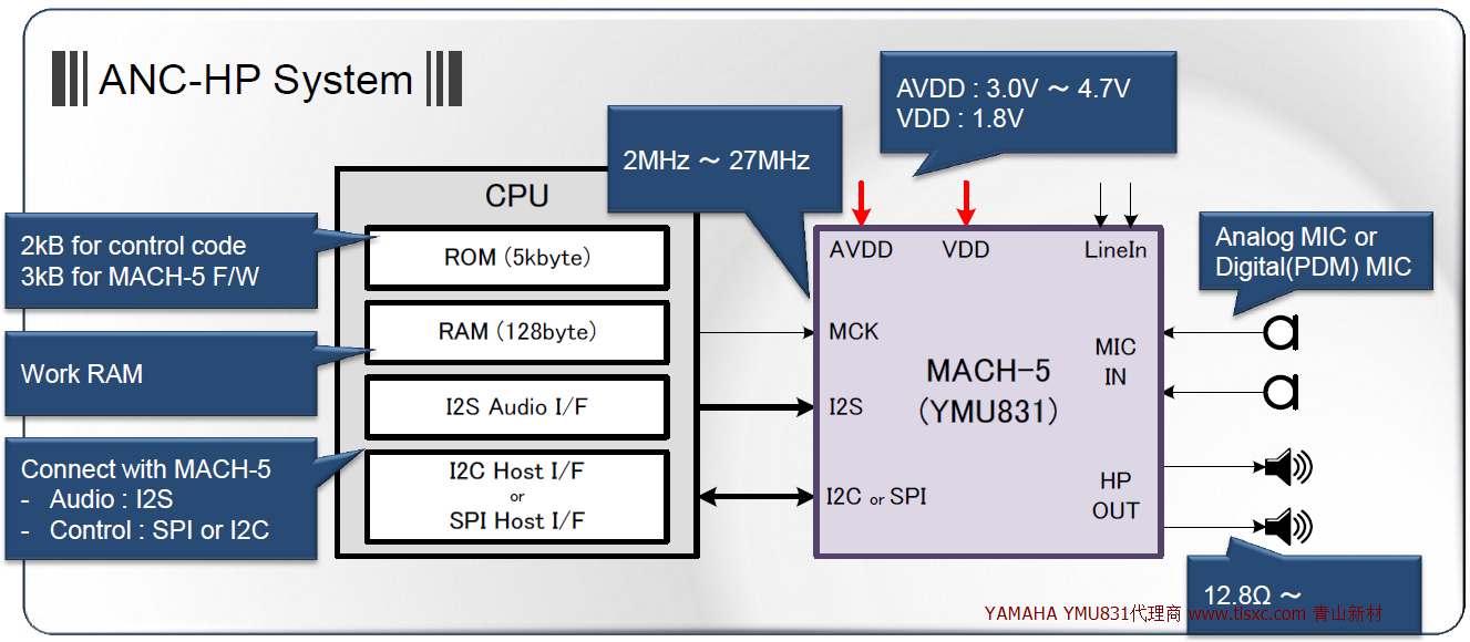 耳機主動降噪系統YMU831 耳機主動降噪系統YMU831