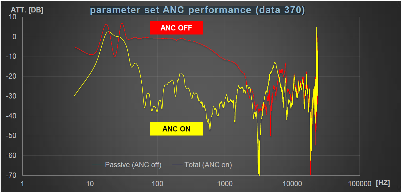 Parameter set ANC Parameter set ANC