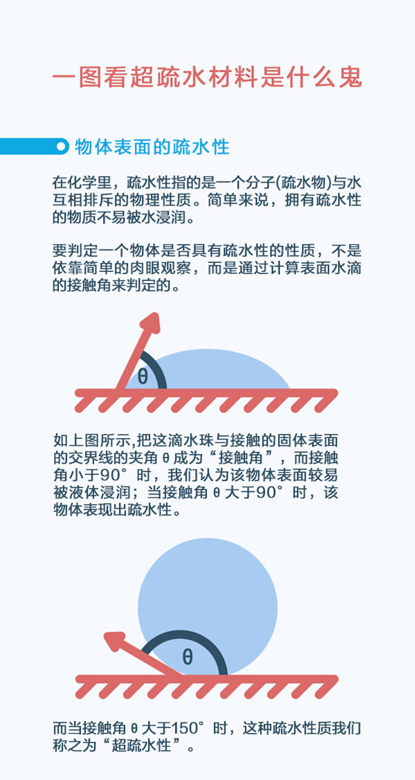 什么是超疏水 什么是超疏水