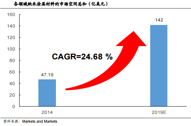 2014 年納米涂層的市場總額 2014 年納米涂層的市場總額