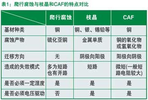 爬行腐蝕與枝晶和CAF的特點對比 爬行腐蝕與枝晶和CAF的特點對比