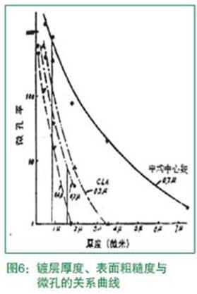 鍍層厚度、表面粗糙度與微孔的關系曲線 鍍層厚度、表面粗糙度與微孔的關系曲線