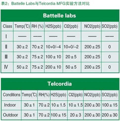 Battelle Labs與Telcordia MFG實驗方法對比 Battelle Labs與Telcordia MFG實驗方法對比