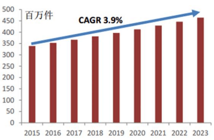 全球耳機出貨量(不含手機附帶耳機) 全球耳機出貨量(不含手機附帶耳機)