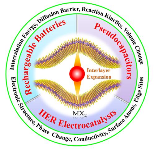 層間距寬化的MX2納米材料 層間距寬化的MX2納米材料
