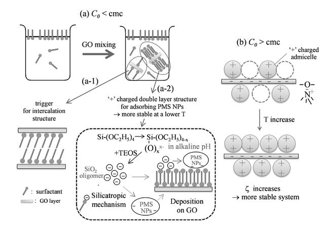 氧化石墨烯新型納米復合材料 氧化石墨烯新型納米復合材料