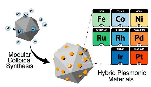過渡金屬修飾的鋁納米晶 過渡金屬修飾的鋁納米晶