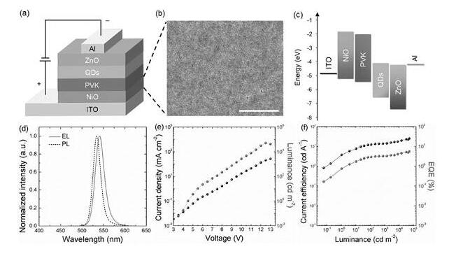 量子點發光二極管(QLED)摻雜的NiO膜作為空穴注入層(HIL) 量子點發光二極管(QLED)摻雜的NiO膜作為空穴注入層(HIL)