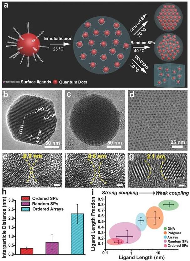 熱控乳液自組裝有序量子點(QD)超微粒子用于光降解和太陽能光催化 熱控乳液自組裝有序量子點(QD)超微粒子用于光降解和太陽能光催化