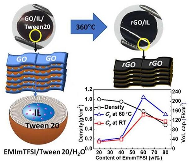 離子液滴修飾氧化石墨烯制備高能量密度、高電壓超級電容器 離子液滴修飾氧化石墨烯制備高能量密度、高電壓超級電容器