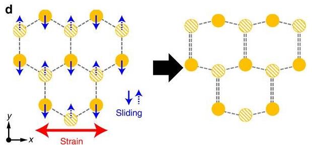 雙層MoS2的應變-剪切耦合 雙層MoS2的應變-剪切耦合
