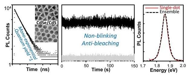 CdSe/CdS核殼結構納米晶體的制備及其光致發光特性 CdSe/CdS核殼結構納米晶體的制備及其光致發光特性