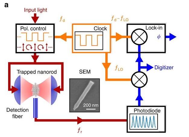 光驅動超穩定納米機械轉子 光驅動超穩定納米機械轉子