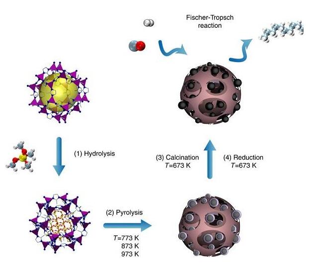 由金屬有機骨架制造高負載的二氧化硅負載的鈷費托催化劑 由金屬有機骨架制造高負載的二氧化硅負載的鈷費托催化劑