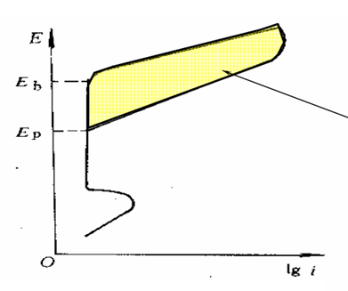 點蝕發(fā)生在特定臨界電位以上 點蝕發(fā)生在特定臨界電位以上