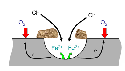閉塞電池的形成條件 閉塞電池的形成條件