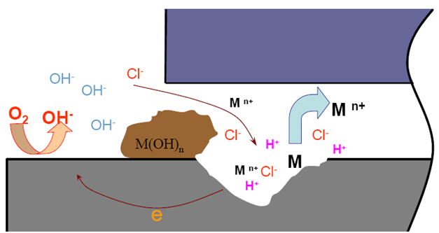 縫隙內高濃度氯化物水解 縫隙內高濃度氯化物水解