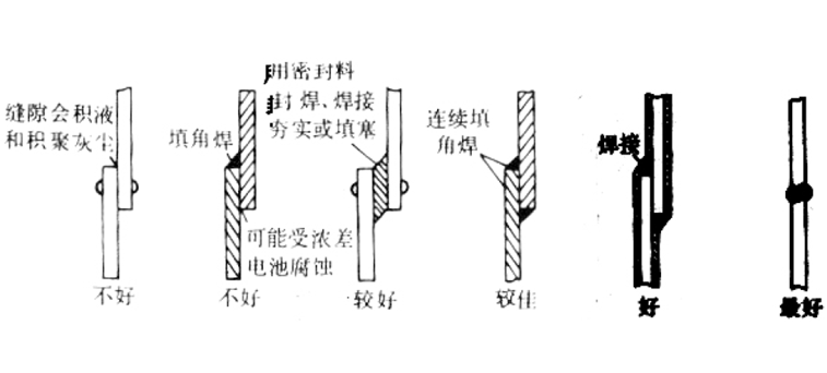 縫隙腐蝕控制措施 縫隙腐蝕控制措施