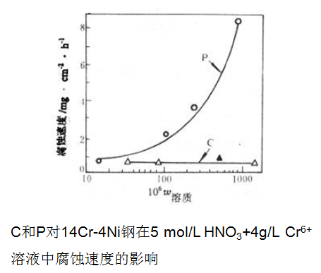 晶界發生吸附,使得晶界的電化學特性發生了改變 晶界發生吸附,使得晶界的電化學特性發生了改變