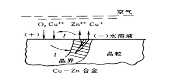 Zn溶解,留下多孔的Cu Zn溶解,留下多孔的Cu