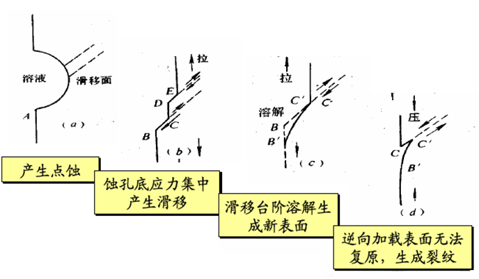 蝕孔應(yīng)力集中模型 蝕孔應(yīng)力集中模型