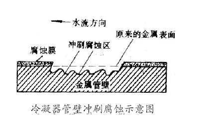 冷凝器管壁沖刷腐蝕示意圖 冷凝器管壁沖刷腐蝕示意圖