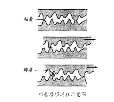 粘著磨損過程示意圖 粘著磨損過程示意圖