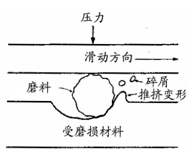 磨料磨損 磨料磨損
