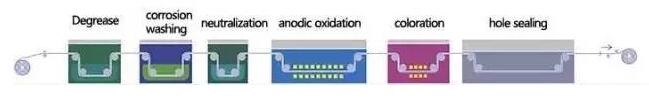 金屬表面處理-陽極氧化工藝流程 金屬表面處理-陽極氧化工藝流程