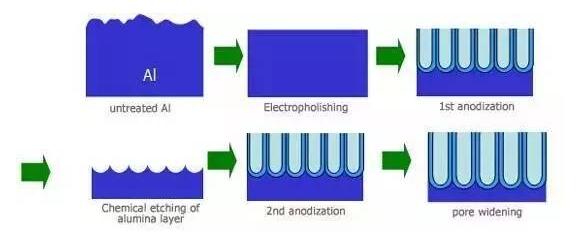 金屬表面處理-陽極氧化工藝流程 金屬表面處理-陽極氧化工藝流程
