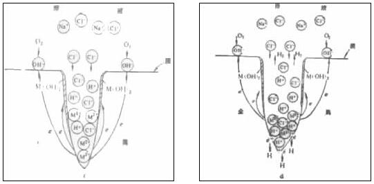 縫隙腐蝕 縫隙腐蝕