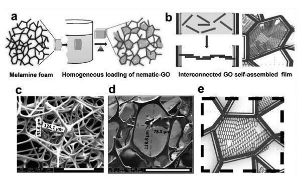 Advanced Functional Materials：氧化石墨烯基薄層網絡增強聲音吸收