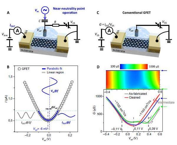 石墨烯中性點附近的生物傳感