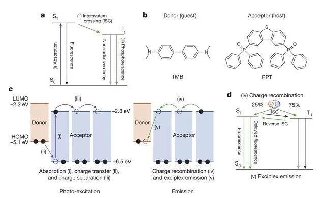 長效持續發光的有機材料