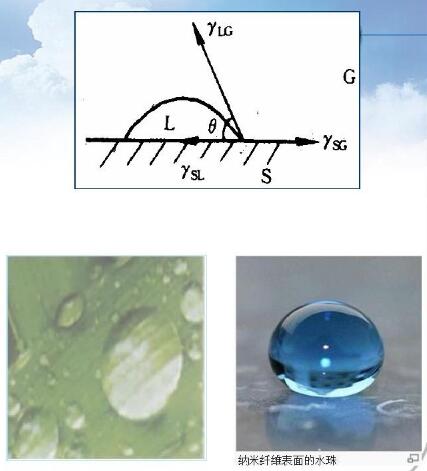 超疏水-接觸角 超疏水-接觸角