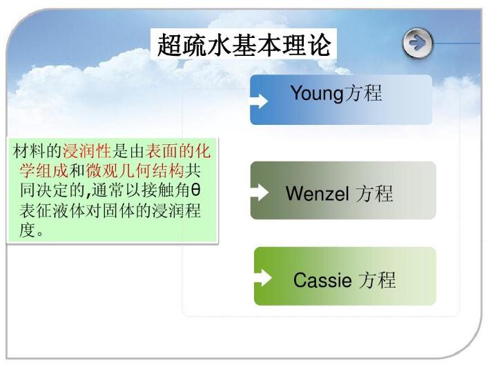 超疏水基本理論 超疏水基本理論