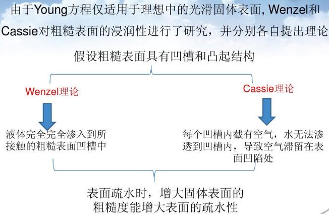 表面疏水時,增大固體表面的粗糙度能增大表面的疏水性 表面疏水時,增大固體表面的粗糙度能增大表面的疏水性