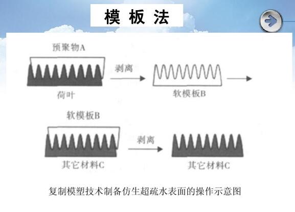 復制模塑技術制備仿生超疏水表面的操作示意圖 復制模塑技術制備仿生超疏水表面的操作示意圖
